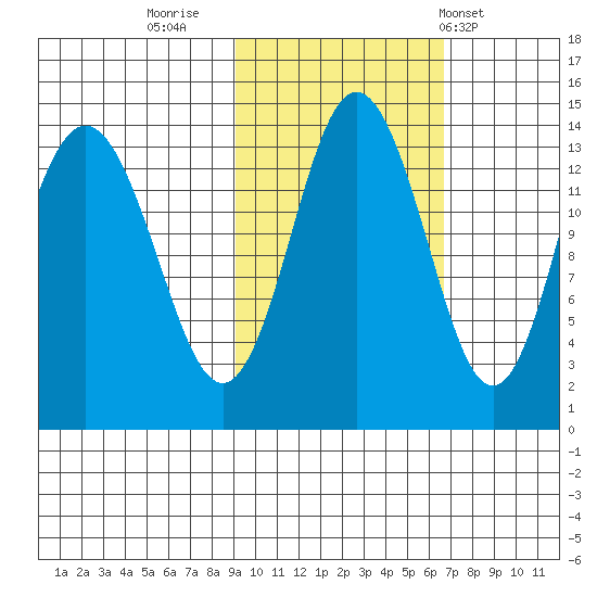Snug Harbor tide chart for Saturday, October 22, 2022