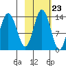 Snug Harbor tide chart for Sunday, October 23, 2022