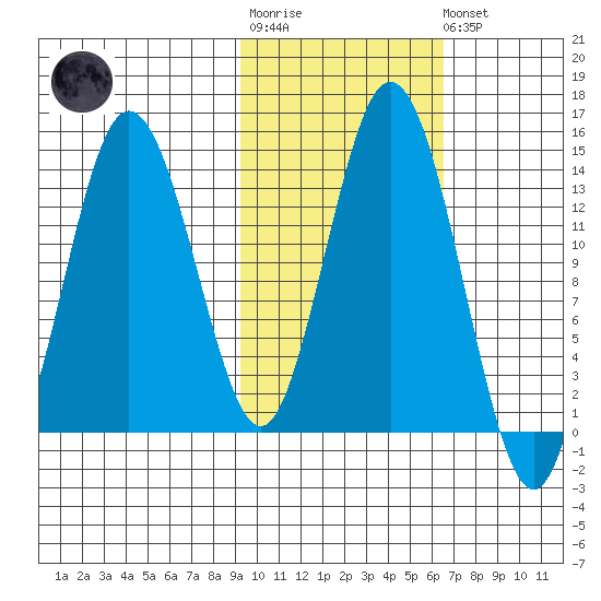 Snug Harbor tide chart for Tuesday, October 25, 2022