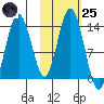 Snug Harbor tide chart for Tuesday, October 25, 2022