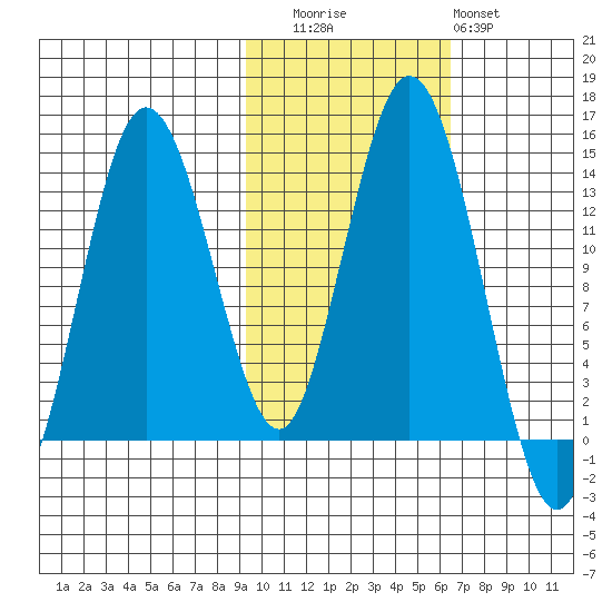 Snug Harbor tide chart for Wednesday, October 26, 2022
