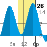 Snug Harbor tide chart for Wednesday, October 26, 2022