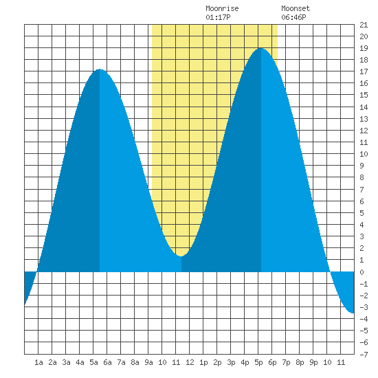 Snug Harbor tide chart for Thursday, October 27, 2022