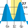 Snug Harbor tide chart for Thursday, October 27, 2022
