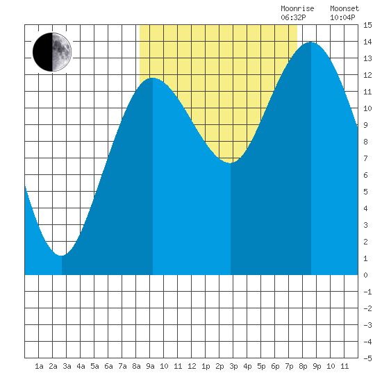 Snug Harbor tide chart for Sunday, October 2, 2022