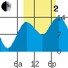Snug Harbor tide chart for Sunday, October 2, 2022