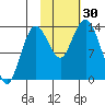Snug Harbor tide chart for Sunday, October 30, 2022