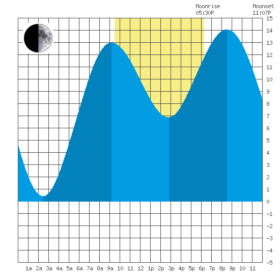 Snug Harbor tide chart for Monday, October 31, 2022