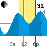 Snug Harbor tide chart for Monday, October 31, 2022