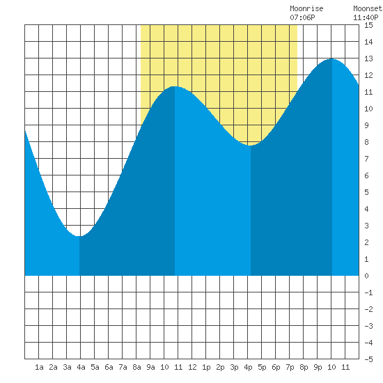 Snug Harbor tide chart for Monday, October 3, 2022