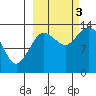 Snug Harbor tide chart for Monday, October 3, 2022