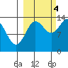 Snug Harbor tide chart for Tuesday, October 4, 2022