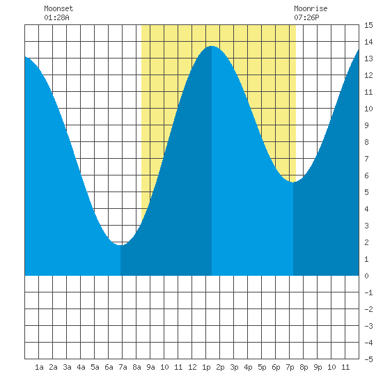 Snug Harbor tide chart for Wednesday, October 5, 2022