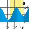 Snug Harbor tide chart for Wednesday, October 5, 2022