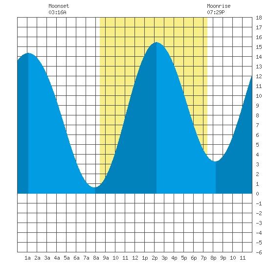 Snug Harbor tide chart for Thursday, October 6, 2022
