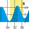 Snug Harbor tide chart for Thursday, October 6, 2022