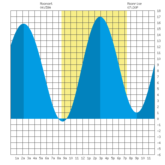 Snug Harbor tide chart for Friday, October 7, 2022
