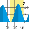 Snug Harbor tide chart for Friday, October 7, 2022