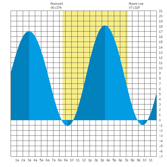 Snug Harbor tide chart for Saturday, October 8, 2022