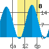 Snug Harbor tide chart for Saturday, October 8, 2022