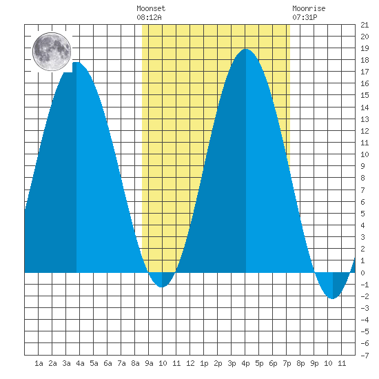 Snug Harbor tide chart for Sunday, October 9, 2022