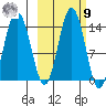 Snug Harbor tide chart for Sunday, October 9, 2022
