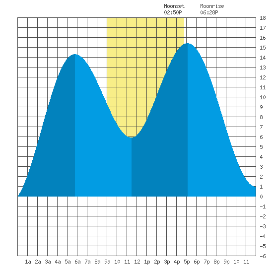 Snug Harbor tide chart for Saturday, November 12, 2022