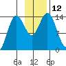 Snug Harbor tide chart for Saturday, November 12, 2022