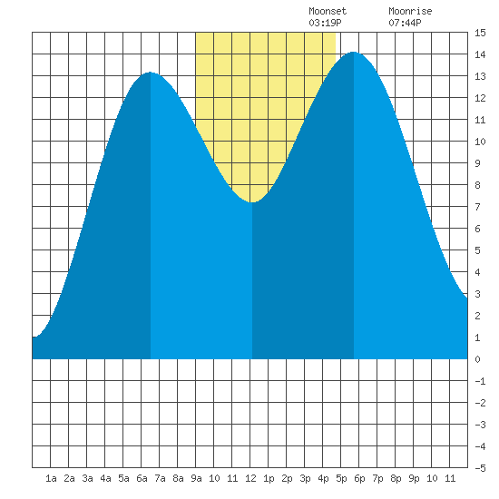 Snug Harbor tide chart for Sunday, November 13, 2022