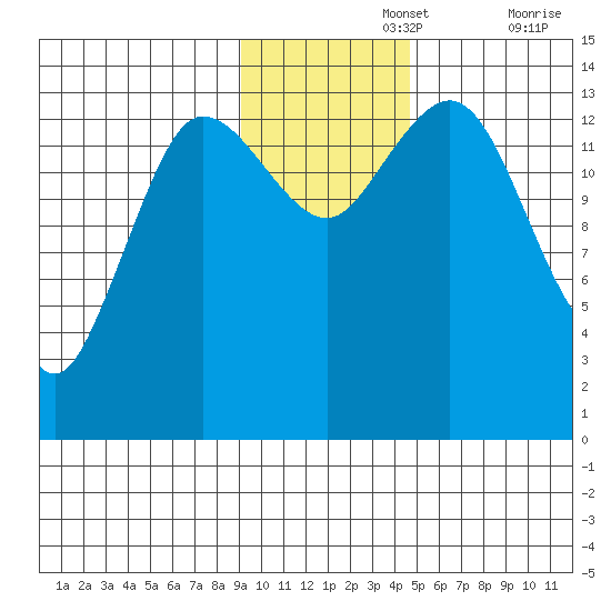 Snug Harbor tide chart for Monday, November 14, 2022