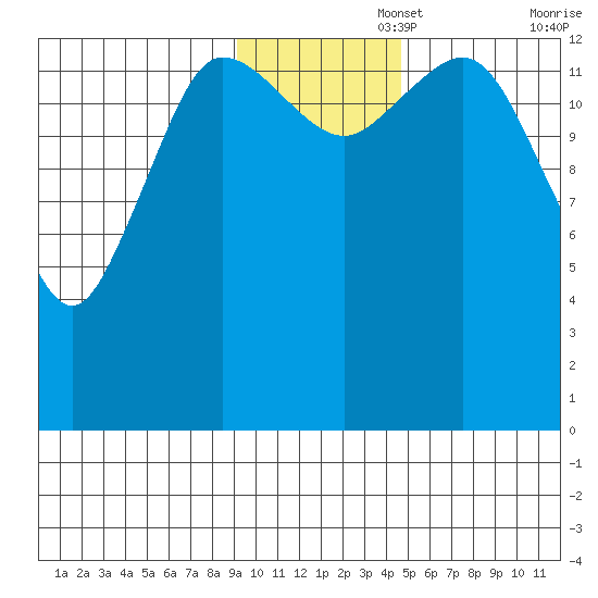 Snug Harbor tide chart for Tuesday, November 15, 2022