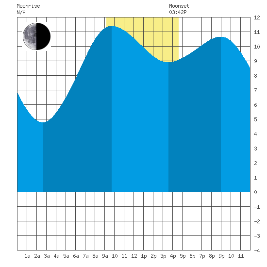 Snug Harbor tide chart for Wednesday, November 16, 2022