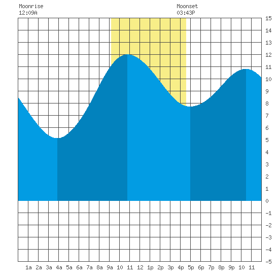 Snug Harbor tide chart for Thursday, November 17, 2022