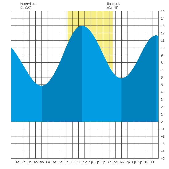Snug Harbor tide chart for Friday, November 18, 2022