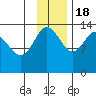 Snug Harbor tide chart for Friday, November 18, 2022