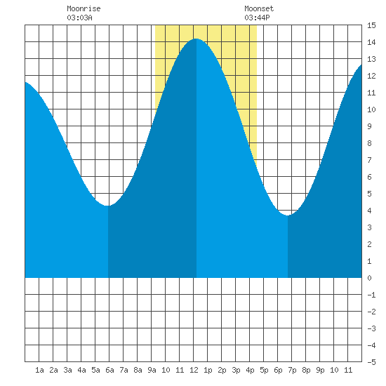 Snug Harbor tide chart for Saturday, November 19, 2022