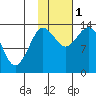 Snug Harbor tide chart for Tuesday, November 1, 2022