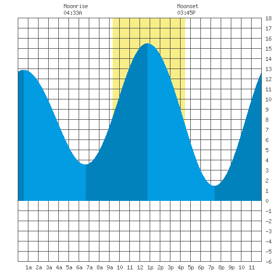 Snug Harbor tide chart for Sunday, November 20, 2022
