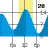 Snug Harbor tide chart for Sunday, November 20, 2022