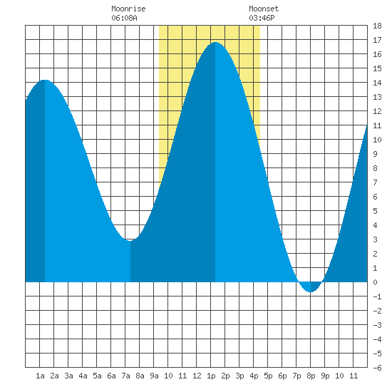 Snug Harbor tide chart for Monday, November 21, 2022