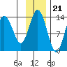 Snug Harbor tide chart for Monday, November 21, 2022