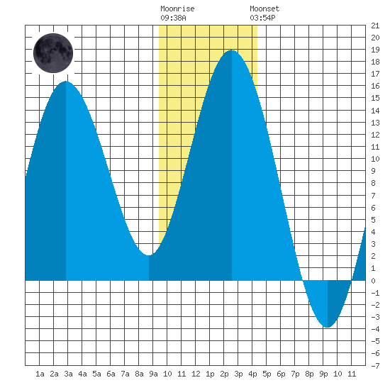 Snug Harbor tide chart for Wednesday, November 23, 2022