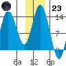 Snug Harbor tide chart for Wednesday, November 23, 2022