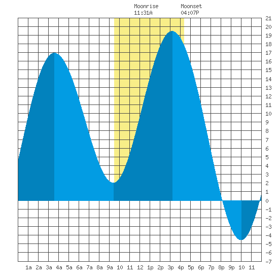 Snug Harbor tide chart for Thursday, November 24, 2022