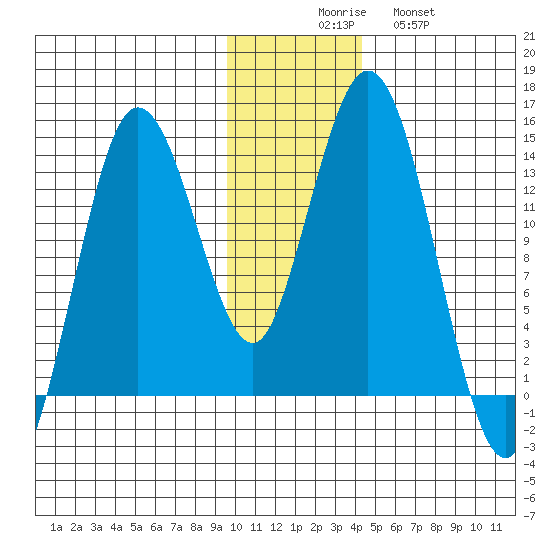 Snug Harbor tide chart for Saturday, November 26, 2022