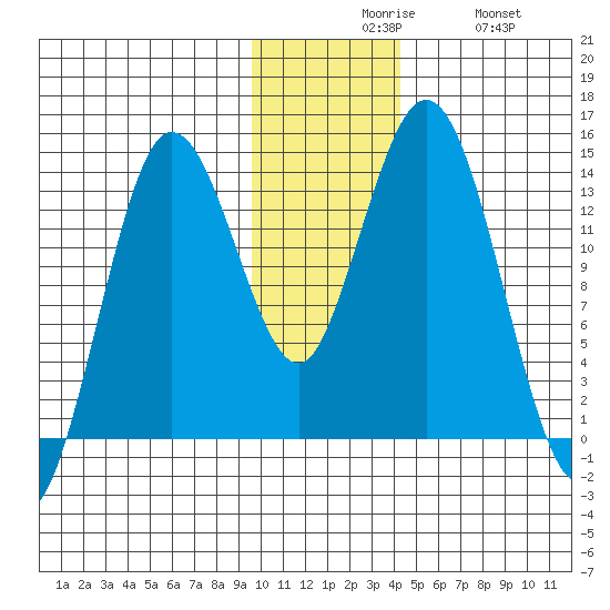Snug Harbor tide chart for Sunday, November 27, 2022