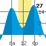 Snug Harbor tide chart for Sunday, November 27, 2022