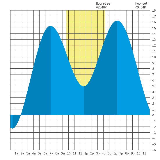 Snug Harbor tide chart for Monday, November 28, 2022
