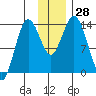 Snug Harbor tide chart for Monday, November 28, 2022