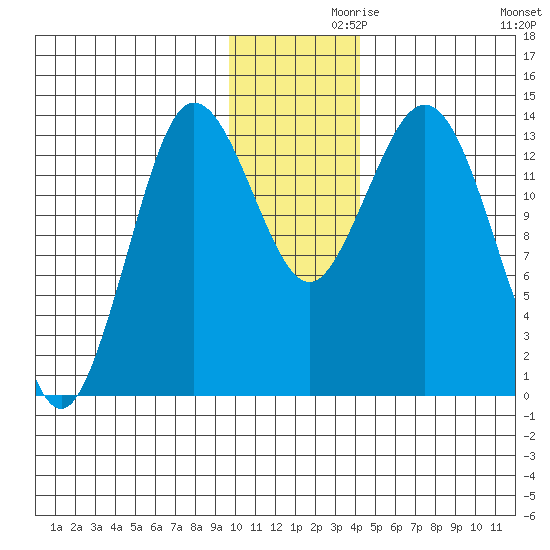 Snug Harbor tide chart for Tuesday, November 29, 2022